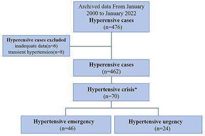 Clinical Characteristics of Hospitalized Pediatric Patients With Hypertensive Crisis—A Retrospective, Single-Center Study in China